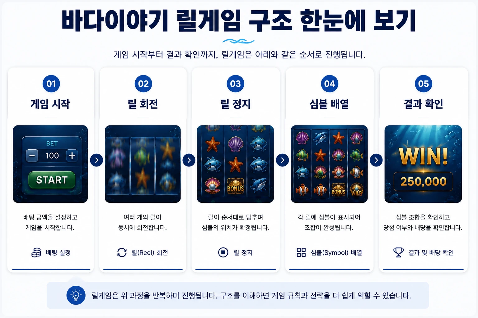 바다이야기 릴게임 구조의 진행 과정을 게임 시작, 릴 회전, 릴 정지, 심볼 배열, 결과 확인 순서로 설명한 인포그래픽