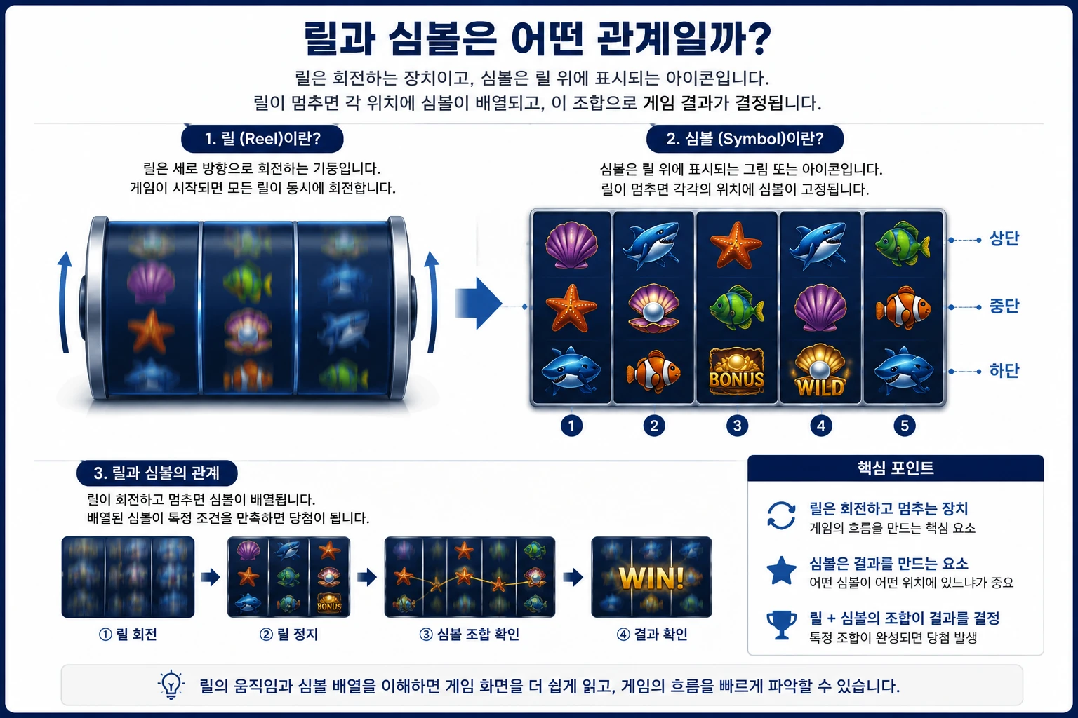 바다이야기 릴과 심볼의 관계를 설명하는 인포그래픽으로 릴 회전과 심볼 배열, 게임 결과 결정 과정을 보여주는 이미지