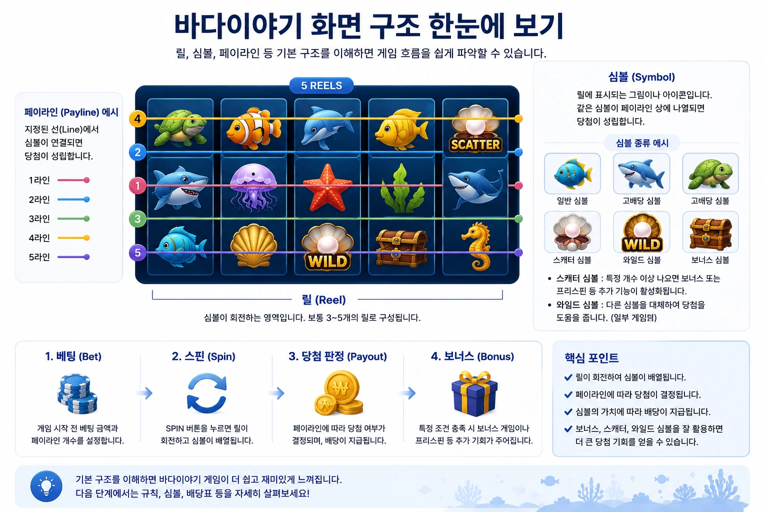 바다이야기 릴과 심볼 구조를 설명하는 화면 예시