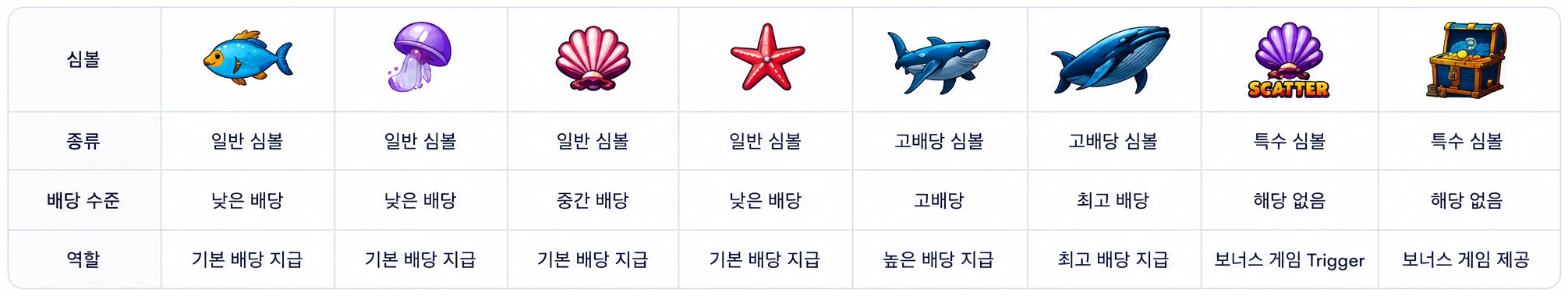 바다이야기 일반 심볼, 고배당 심볼, 특수 심볼의 종류, 배당 수준, 역할을 비교한 표
