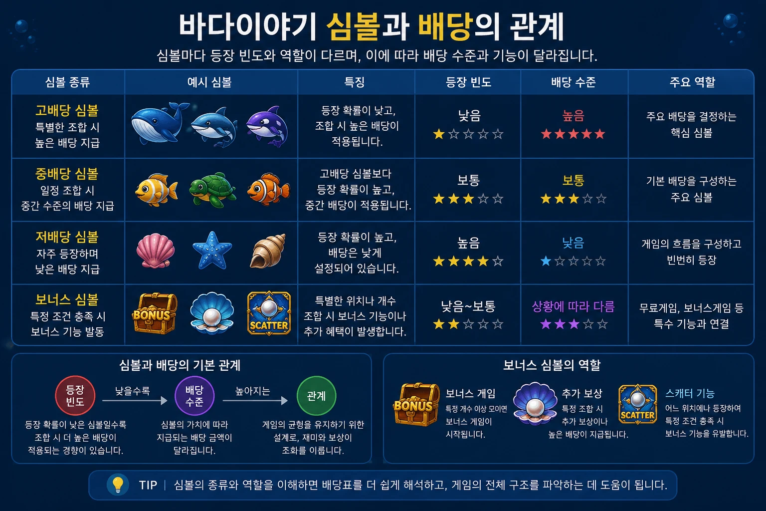 바다이야기 심볼 종류와 등장 빈도, 배당 수준 및 보너스 심볼의 관계를 설명한 인포그래픽
