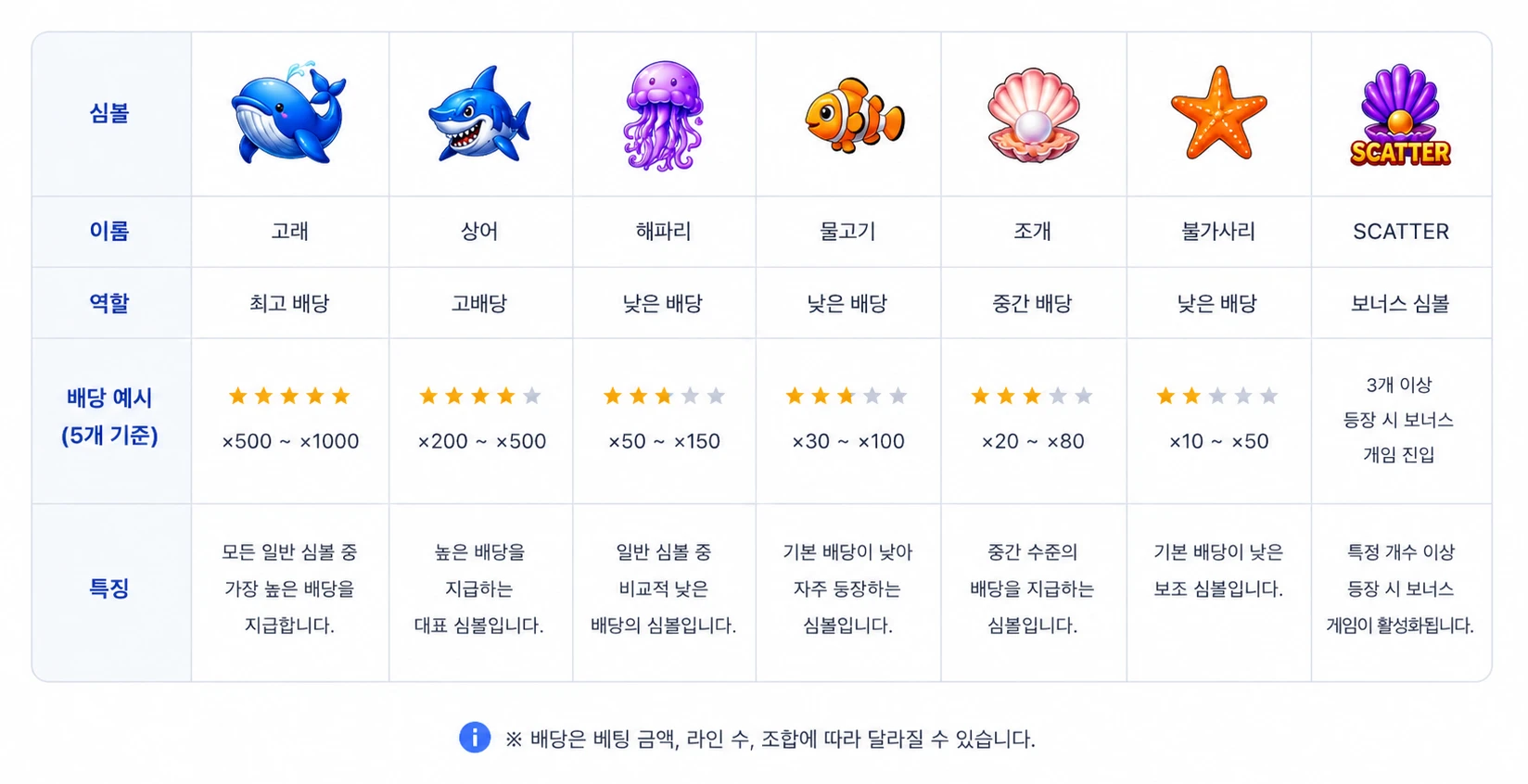 바다이야기 주요 심볼 배당표와 각 심볼의 역할 및 배당 예시