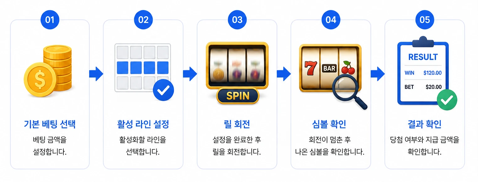 바다이야기 베팅 화면 진행 순서와 기본 베팅 구조를 설명하는 인포그래픽