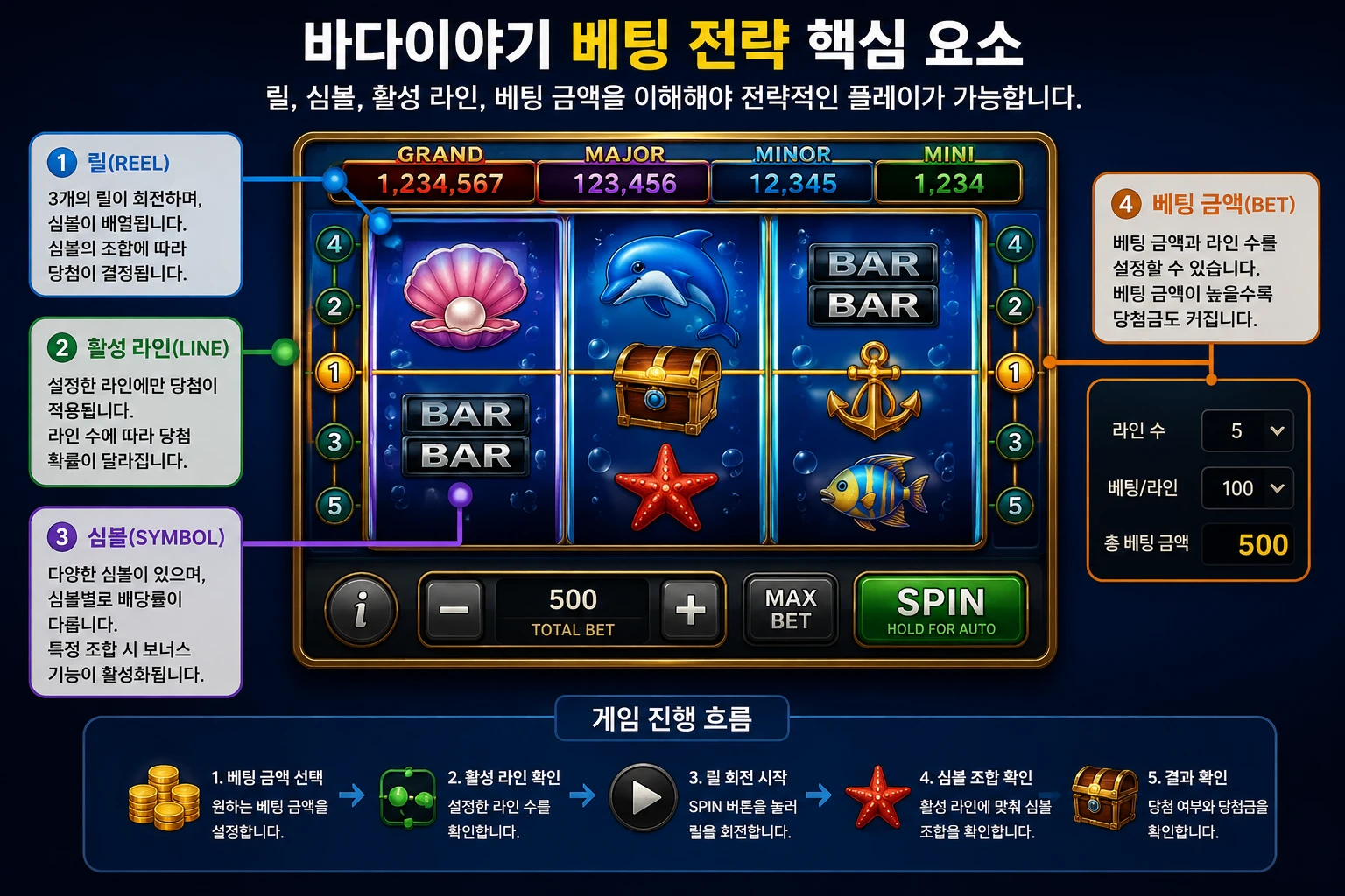 바다이야기 베팅 전략 핵심 요소와 게임 구조 예시
