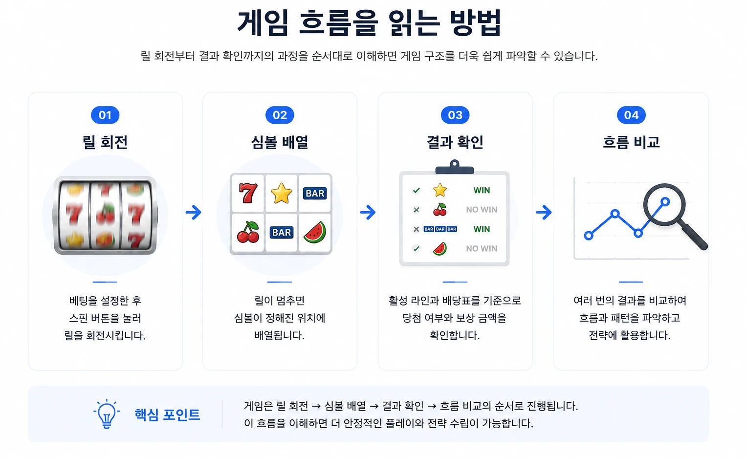 바다이야기 게임 흐름을 릴 회전, 심볼 배열, 결과 확인, 흐름 비교 순서로 설명한 인포그래픽