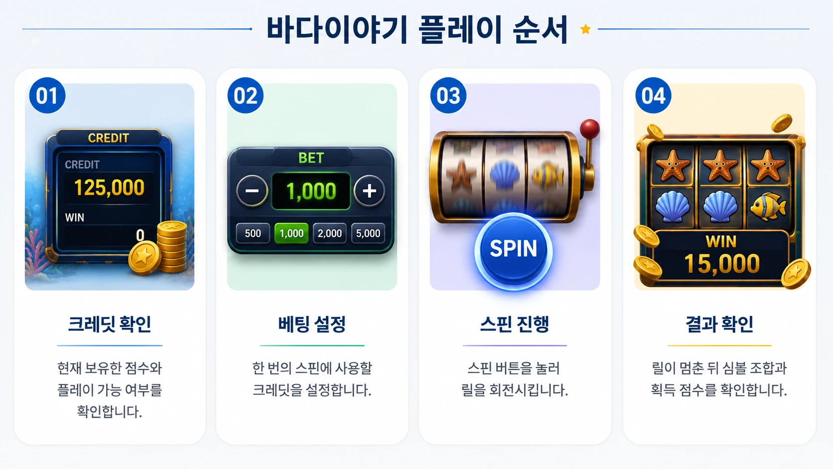 바다이야기 플레이 순서를 크레딧 확인부터 결과 확인까지 단계별로 설명한 인포그래픽