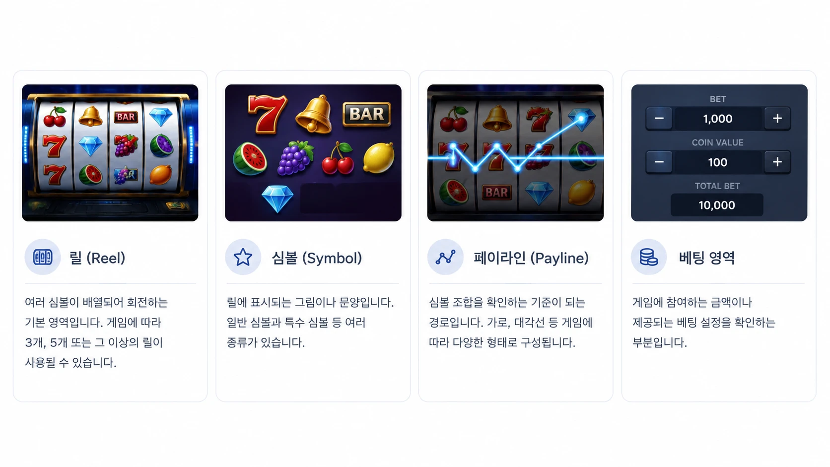 릴게임의 릴 심볼 페이라인 베팅 영역 등 기본 구성 요소를 설명하는 카드형 인포그래픽