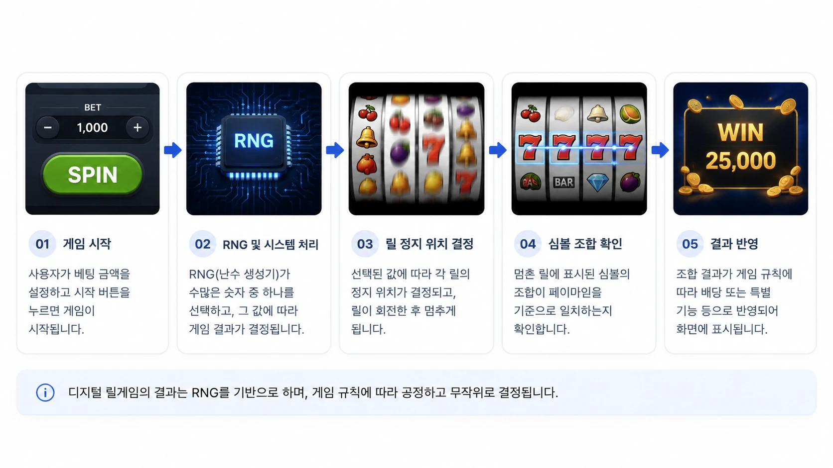 릴게임의 RNG 처리부터 릴 정지 심볼 조합 확인 결과 반영까지의 결과 결정 과정을 보여주는 인포그래픽